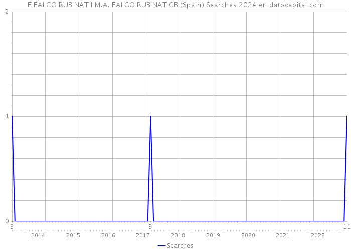 E FALCO RUBINAT I M.A. FALCO RUBINAT CB (Spain) Searches 2024 