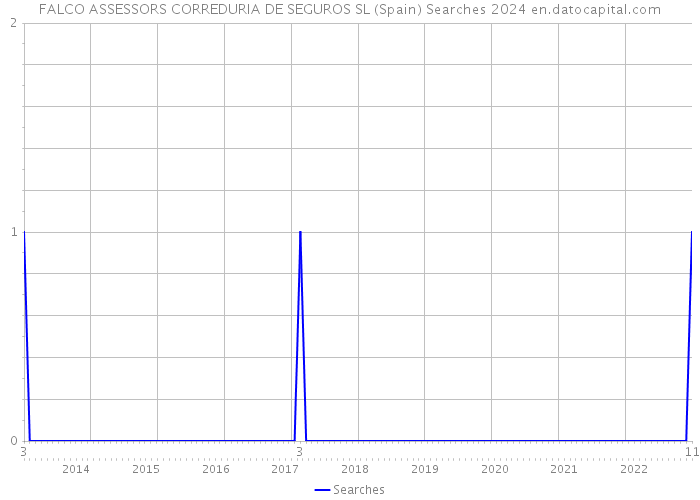 FALCO ASSESSORS CORREDURIA DE SEGUROS SL (Spain) Searches 2024 