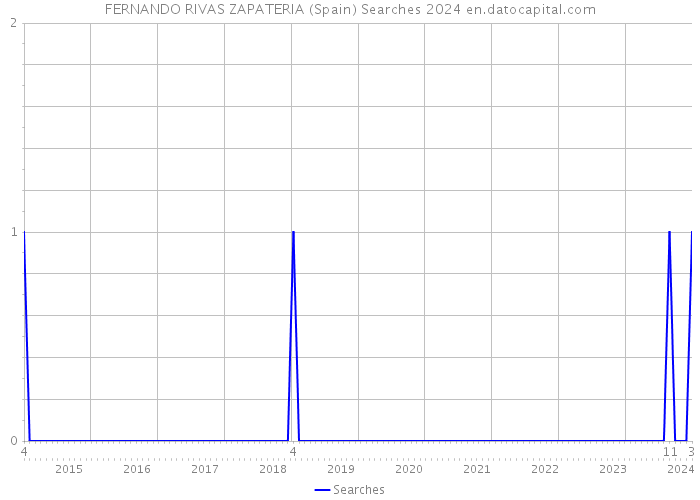 FERNANDO RIVAS ZAPATERIA (Spain) Searches 2024 