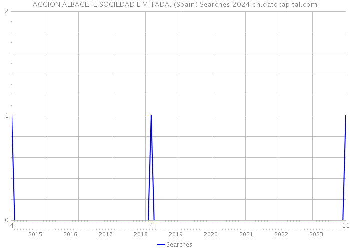 ACCION ALBACETE SOCIEDAD LIMITADA. (Spain) Searches 2024 