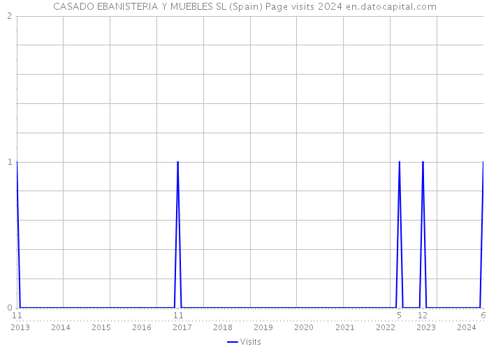 CASADO EBANISTERIA Y MUEBLES SL (Spain) Page visits 2024 