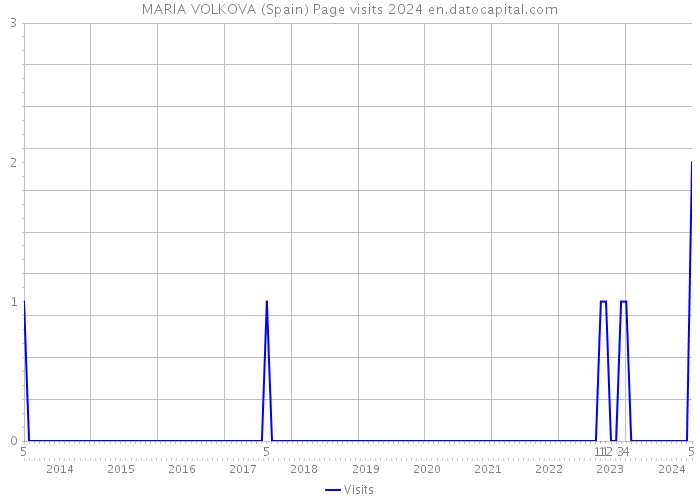 MARIA VOLKOVA (Spain) Page visits 2024 