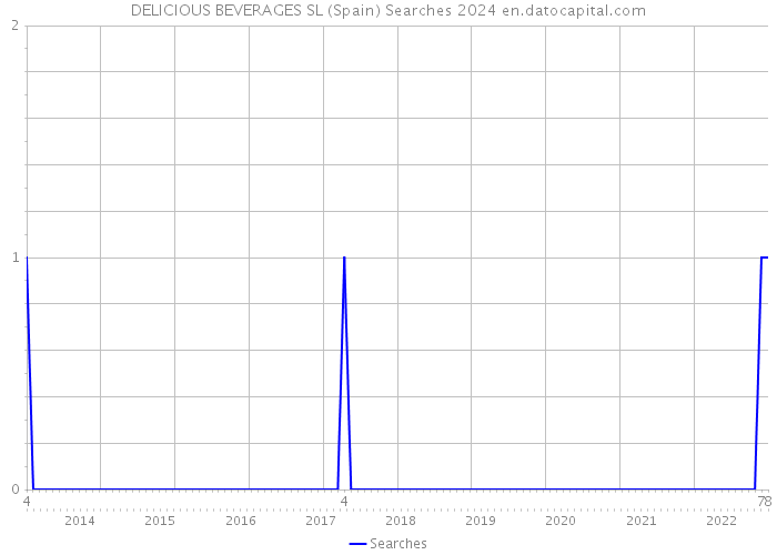 DELICIOUS BEVERAGES SL (Spain) Searches 2024 