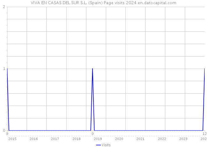 VIVA EN CASAS DEL SUR S.L. (Spain) Page visits 2024 