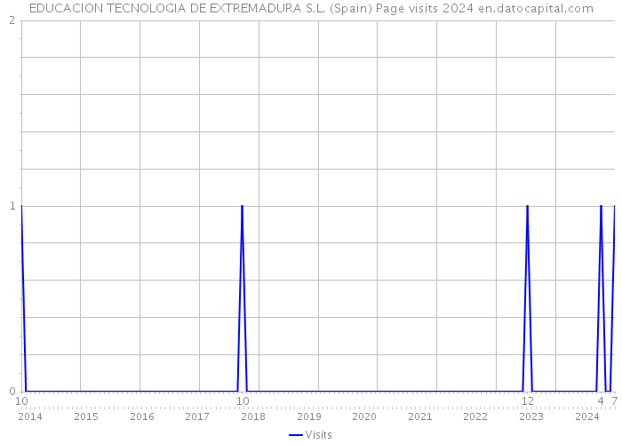 EDUCACION TECNOLOGIA DE EXTREMADURA S.L. (Spain) Page visits 2024 