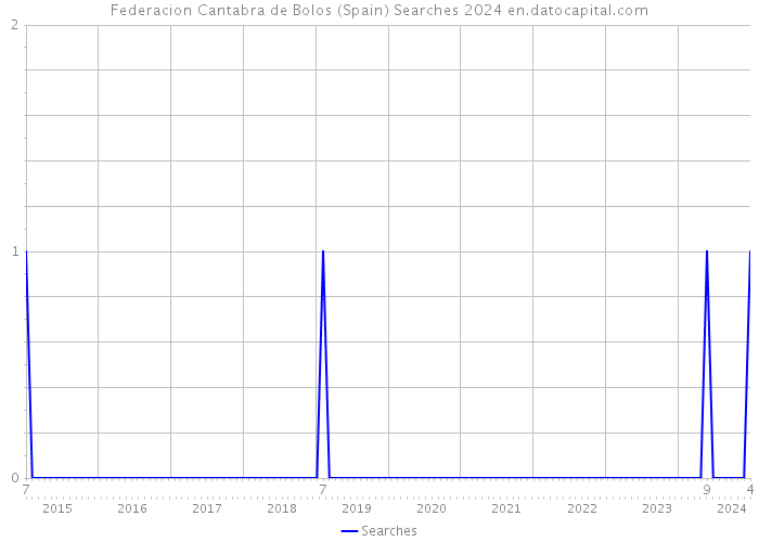 Federacion Cantabra de Bolos (Spain) Searches 2024 