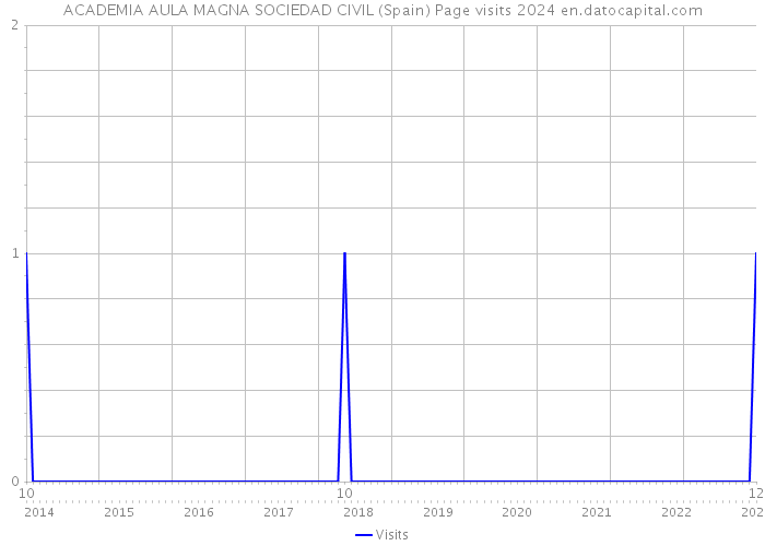 ACADEMIA AULA MAGNA SOCIEDAD CIVIL (Spain) Page visits 2024 