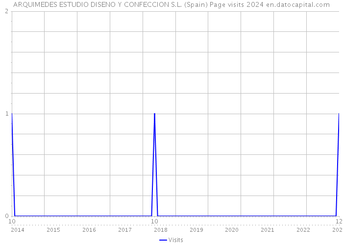 ARQUIMEDES ESTUDIO DISENO Y CONFECCION S.L. (Spain) Page visits 2024 