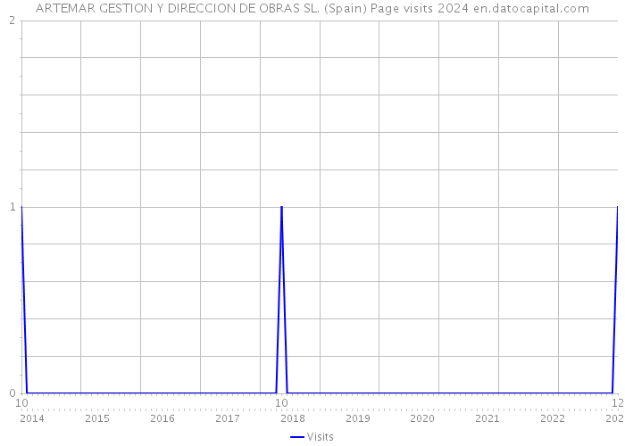 ARTEMAR GESTION Y DIRECCION DE OBRAS SL. (Spain) Page visits 2024 