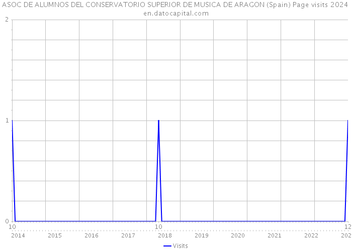 ASOC DE ALUMNOS DEL CONSERVATORIO SUPERIOR DE MUSICA DE ARAGON (Spain) Page visits 2024 