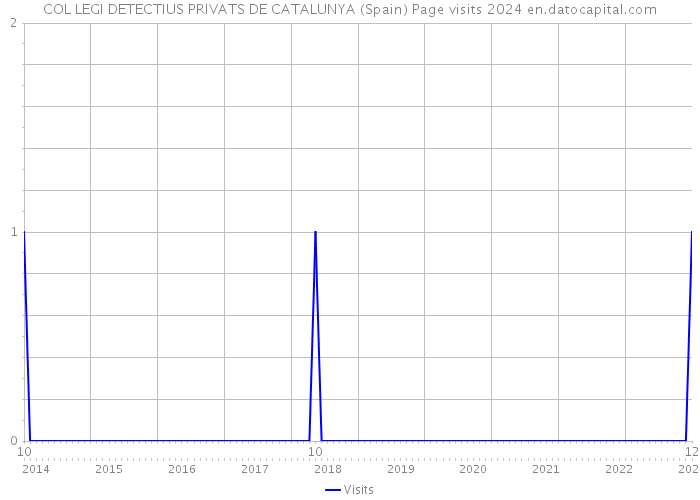 COL LEGI DETECTIUS PRIVATS DE CATALUNYA (Spain) Page visits 2024 