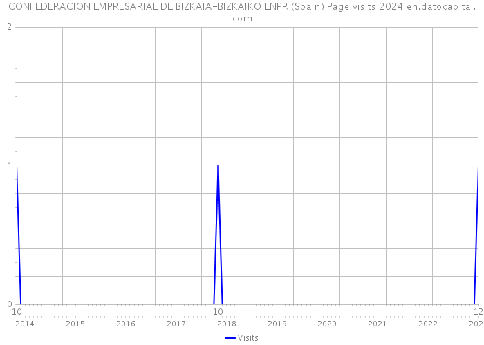 CONFEDERACION EMPRESARIAL DE BIZKAIA-BIZKAIKO ENPR (Spain) Page visits 2024 