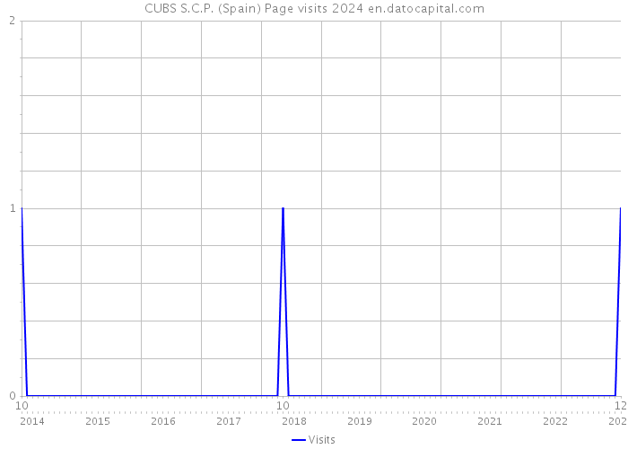 CUBS S.C.P. (Spain) Page visits 2024 