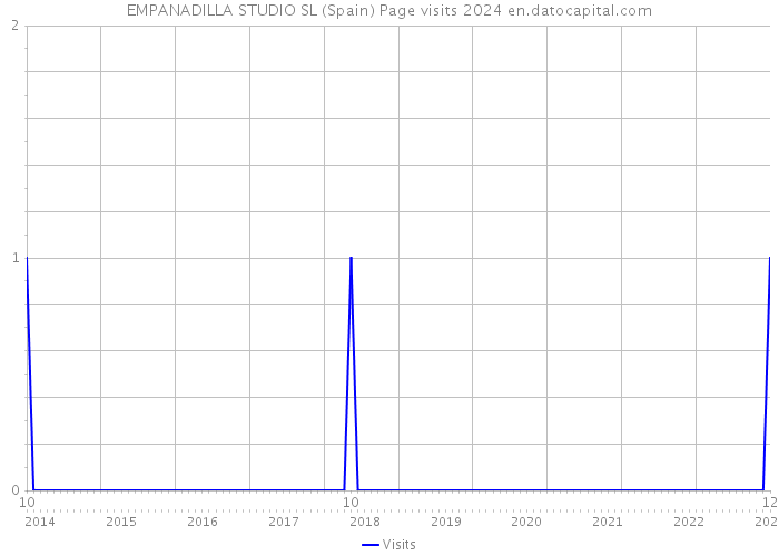 EMPANADILLA STUDIO SL (Spain) Page visits 2024 