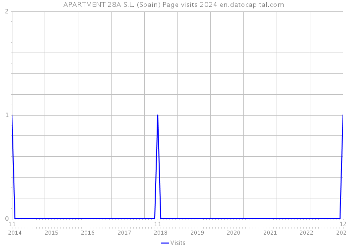 APARTMENT 28A S.L. (Spain) Page visits 2024 