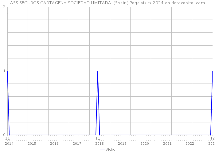 ASS SEGUROS CARTAGENA SOCIEDAD LIMITADA. (Spain) Page visits 2024 