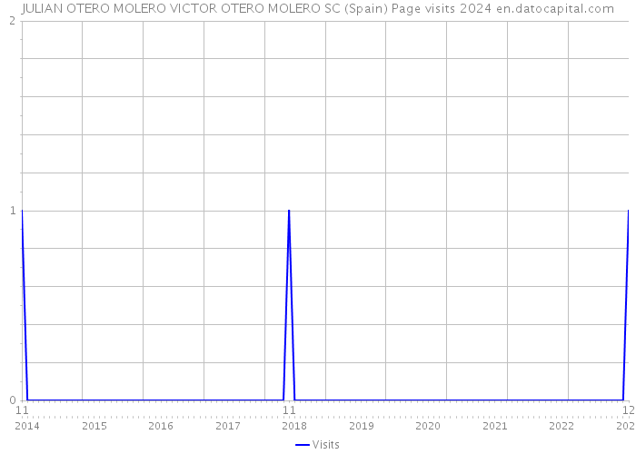 JULIAN OTERO MOLERO VICTOR OTERO MOLERO SC (Spain) Page visits 2024 