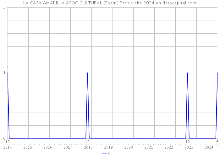 LA CASA AMARILLA ASOC CULTURAL (Spain) Page visits 2024 