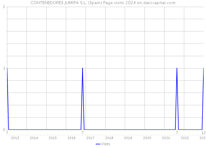 CONTENEDORES JUMIPA S.L. (Spain) Page visits 2024 