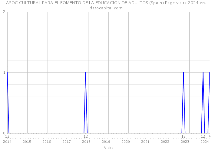 ASOC CULTURAL PARA EL FOMENTO DE LA EDUCACION DE ADULTOS (Spain) Page visits 2024 