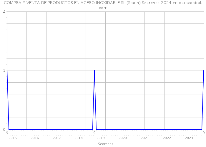 COMPRA Y VENTA DE PRODUCTOS EN ACERO INOXIDABLE SL (Spain) Searches 2024 