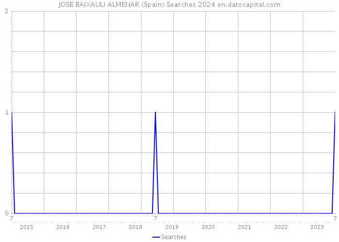 JOSE BAIXAULI ALMENAR (Spain) Searches 2024 