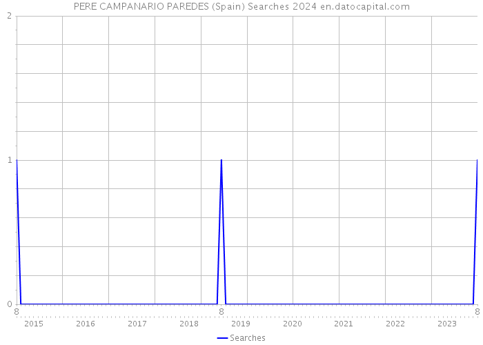 PERE CAMPANARIO PAREDES (Spain) Searches 2024 