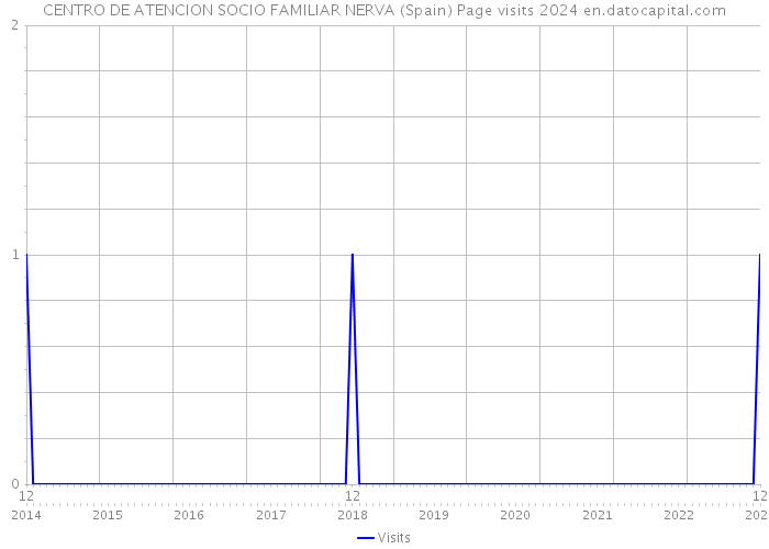 CENTRO DE ATENCION SOCIO FAMILIAR NERVA (Spain) Page visits 2024 