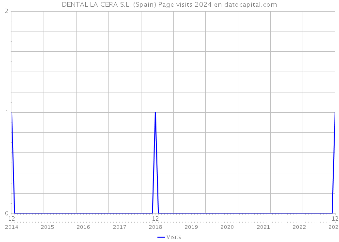 DENTAL LA CERA S.L. (Spain) Page visits 2024 