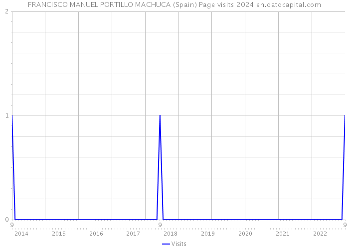 FRANCISCO MANUEL PORTILLO MACHUCA (Spain) Page visits 2024 