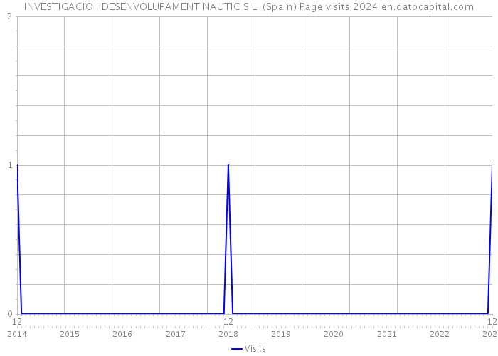 INVESTIGACIO I DESENVOLUPAMENT NAUTIC S.L. (Spain) Page visits 2024 