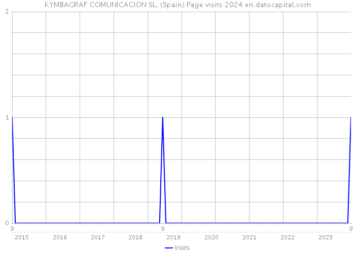 KYMBAGRAF COMUNICACION SL. (Spain) Page visits 2024 