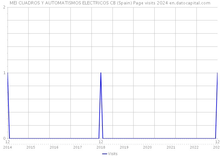 MEI CUADROS Y AUTOMATISMOS ELECTRICOS CB (Spain) Page visits 2024 