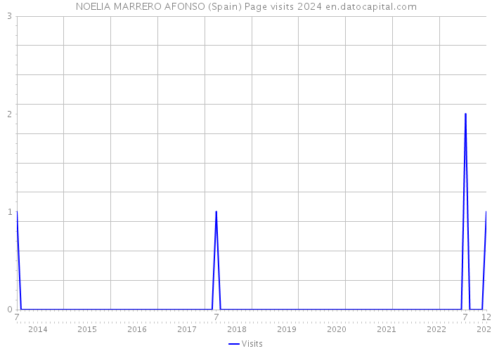 NOELIA MARRERO AFONSO (Spain) Page visits 2024 