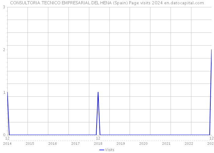 CONSULTORIA TECNICO EMPRESARIAL DEL HENA (Spain) Page visits 2024 