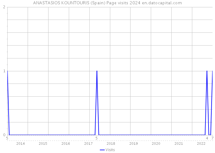 ANASTASIOS KOUNTOURIS (Spain) Page visits 2024 