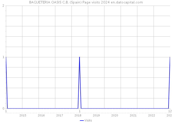 BAGUETERIA OASIS C.B. (Spain) Page visits 2024 