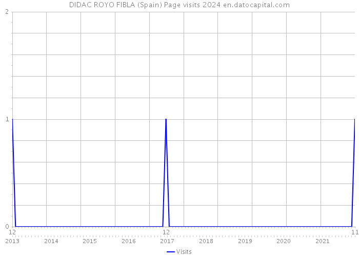 DIDAC ROYO FIBLA (Spain) Page visits 2024 
