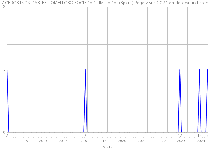 ACEROS INOXIDABLES TOMELLOSO SOCIEDAD LIMITADA. (Spain) Page visits 2024 