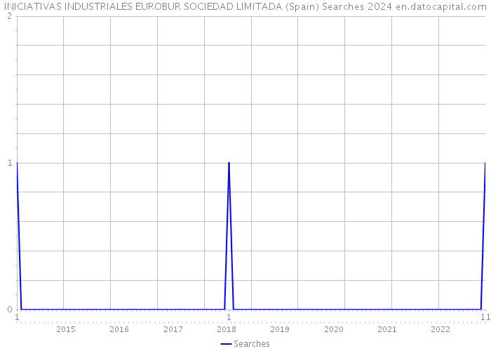 INICIATIVAS INDUSTRIALES EUROBUR SOCIEDAD LIMITADA (Spain) Searches 2024 