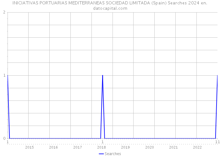 INICIATIVAS PORTUARIAS MEDITERRANEAS SOCIEDAD LIMITADA (Spain) Searches 2024 