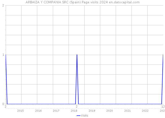 ARBAIZA Y COMPANIA SRC (Spain) Page visits 2024 