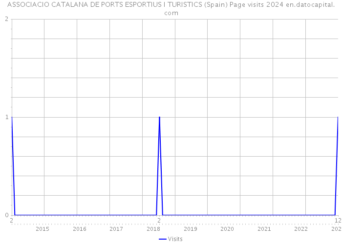 ASSOCIACIO CATALANA DE PORTS ESPORTIUS I TURISTICS (Spain) Page visits 2024 