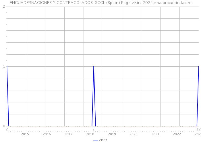 ENCUADERNACIONES Y CONTRACOLADOS, SCCL (Spain) Page visits 2024 