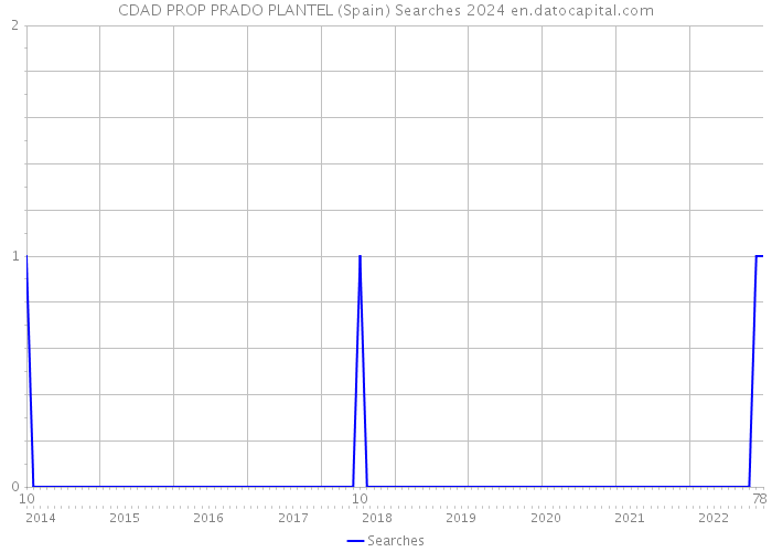 CDAD PROP PRADO PLANTEL (Spain) Searches 2024 