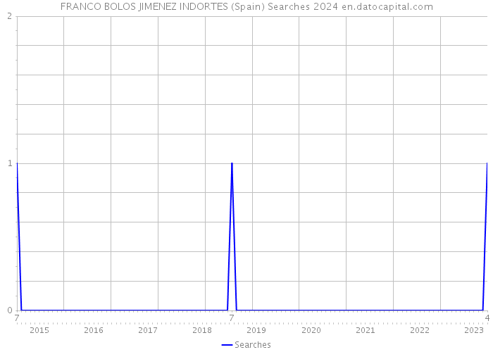 FRANCO BOLOS JIMENEZ INDORTES (Spain) Searches 2024 