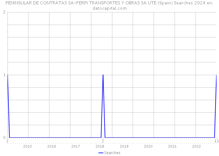PENINSULAR DE CONTRATAS SA-FERPI TRANSPORTES Y OBRAS SA UTE (Spain) Searches 2024 
