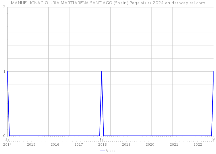MANUEL IGNACIO URIA MARTIARENA SANTIAGO (Spain) Page visits 2024 