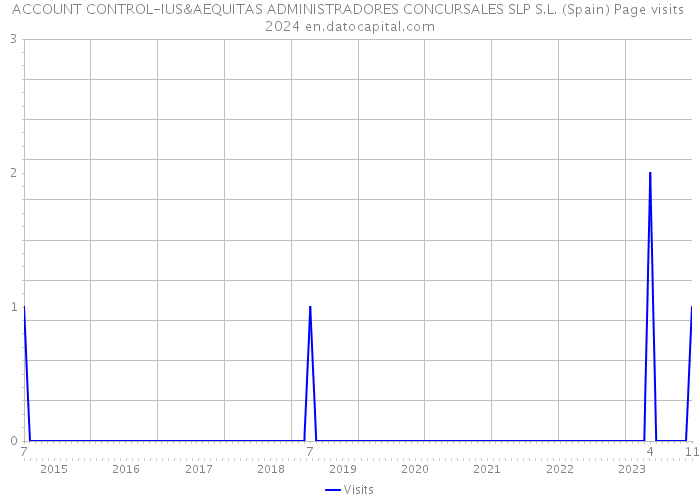ACCOUNT CONTROL-IUS&AEQUITAS ADMINISTRADORES CONCURSALES SLP S.L. (Spain) Page visits 2024 