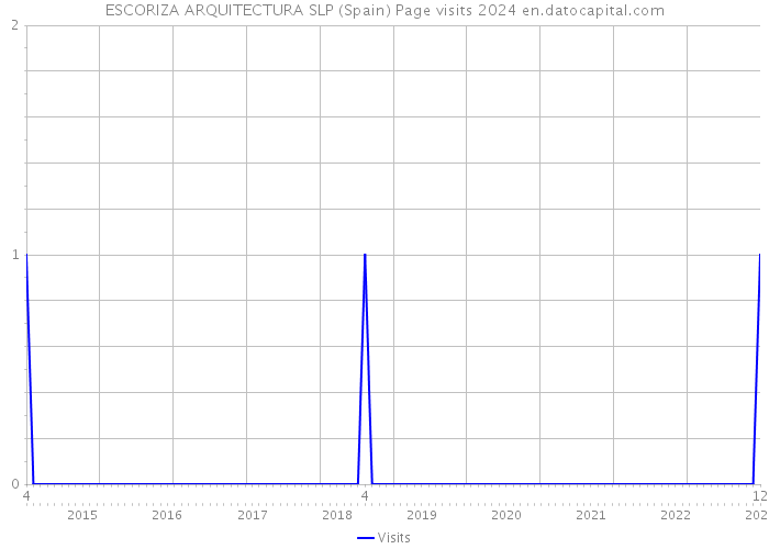 ESCORIZA ARQUITECTURA SLP (Spain) Page visits 2024 